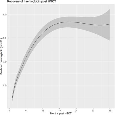 Modeling Long-Term Erythropoietic Recovery After Allogeneic Stem Cell Transplants in Pediatric Patients